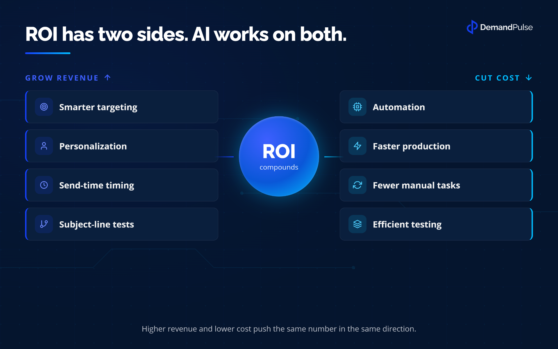 ROI has two sides. AI works on both.