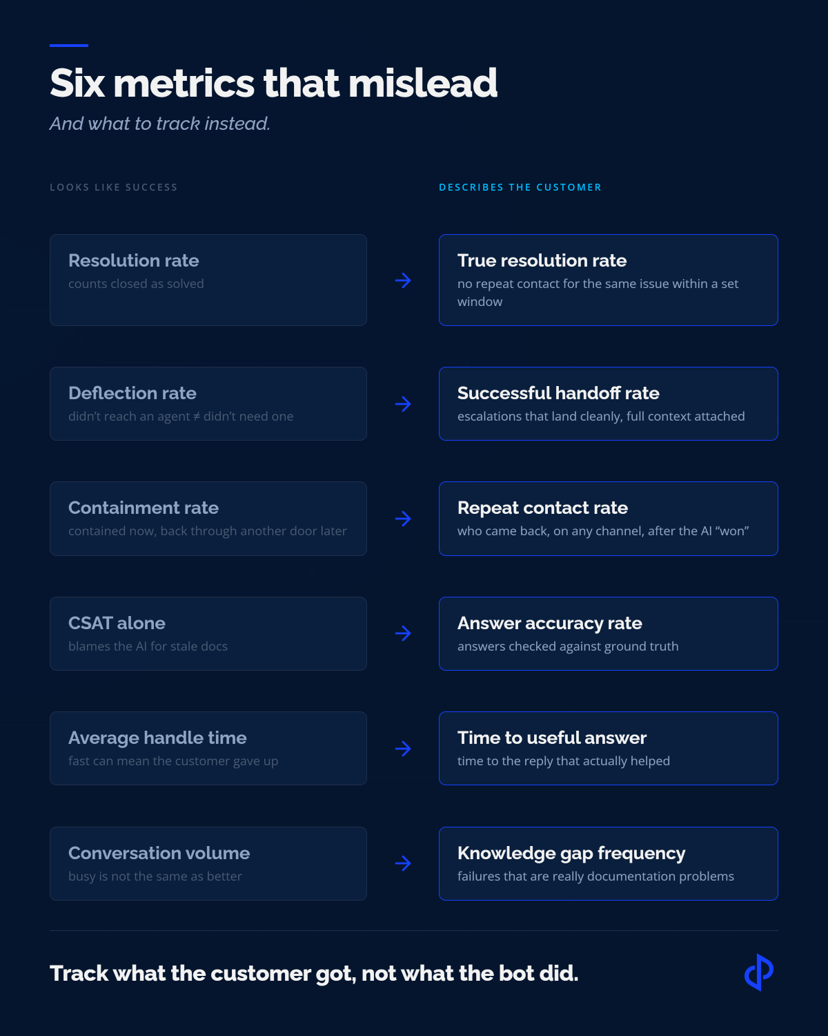 Six metrics that mislead, and what to track instead