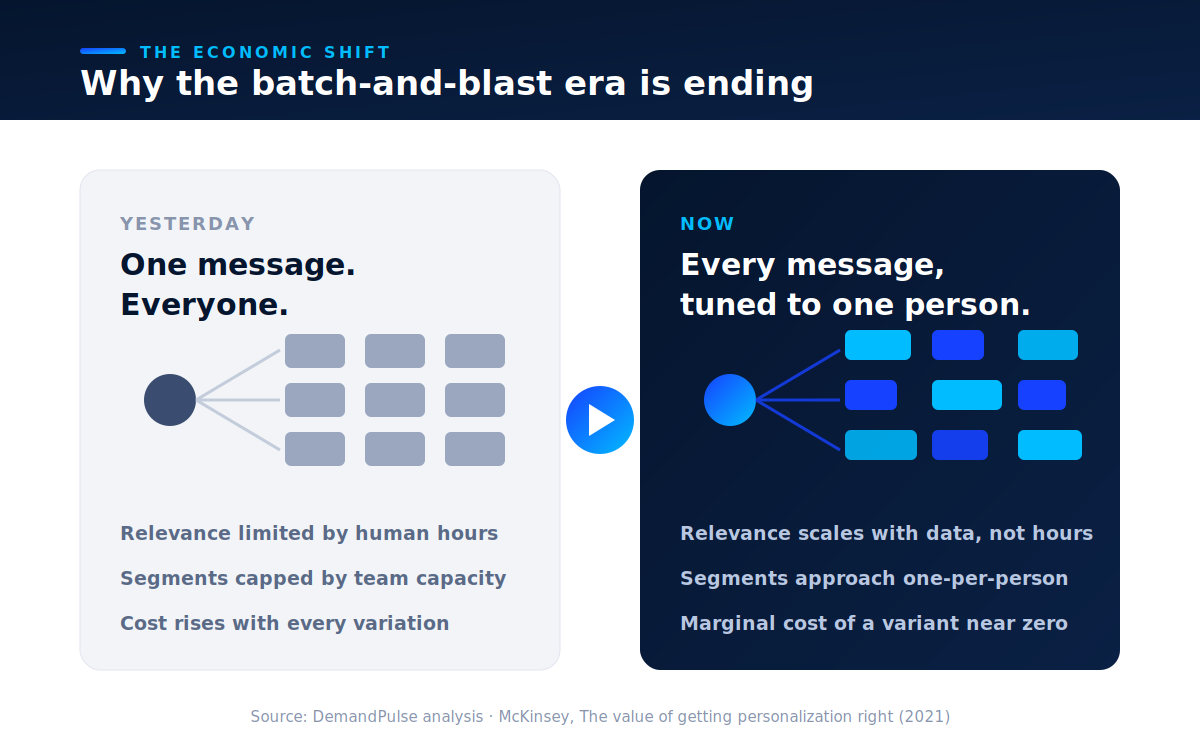 Why the batch-and-blast era is ending