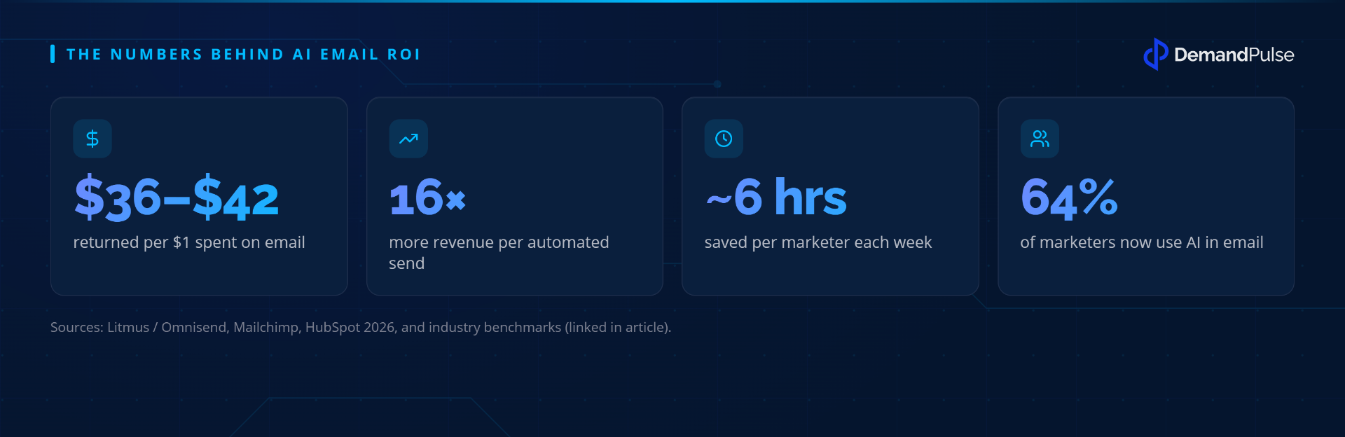The numbers behind AI email ROI