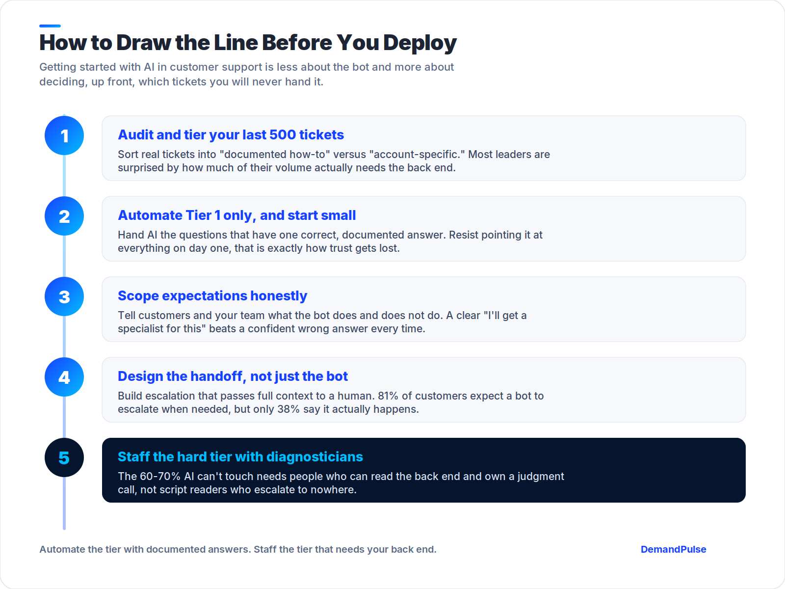 How to Draw the Line Before You Deploy - a 5-step roadmap for getting started with AI in customer support