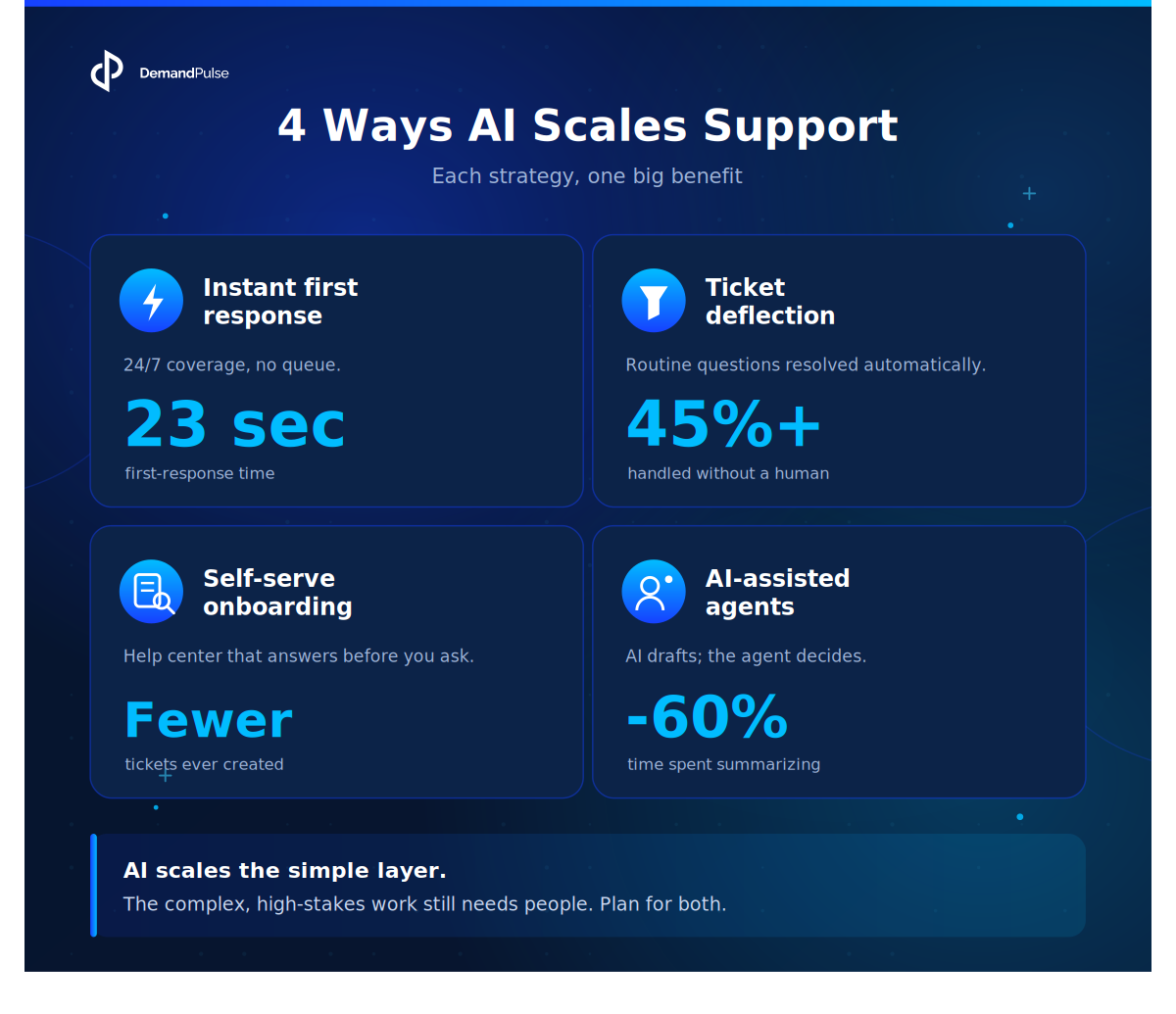 4 Ways AI Scales Support: instant first response (23 sec), ticket deflection (45%+), self-serve onboarding (fewer tickets created), and AI-assisted agents (-60% time summarizing) | DemandPulse