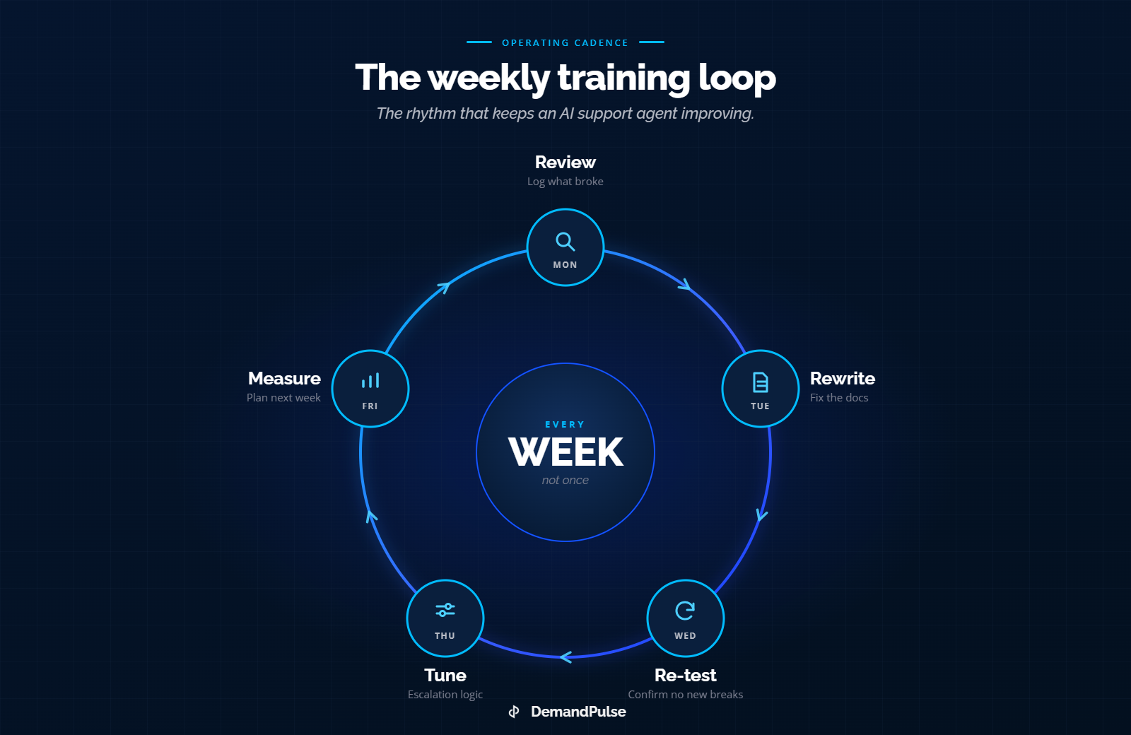 The weekly training loop - the rhythm that keeps an AI support agent improving