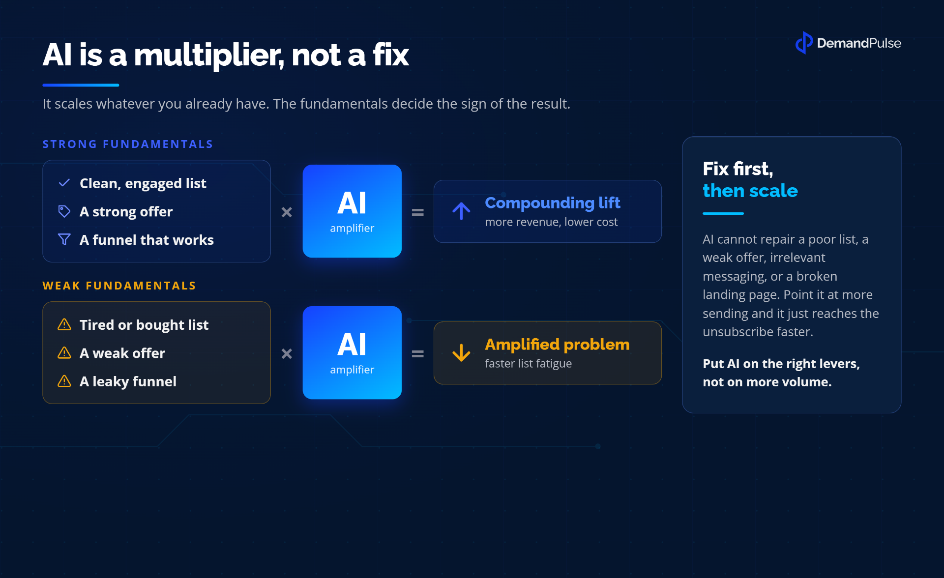 AI is a multiplier, not a fix