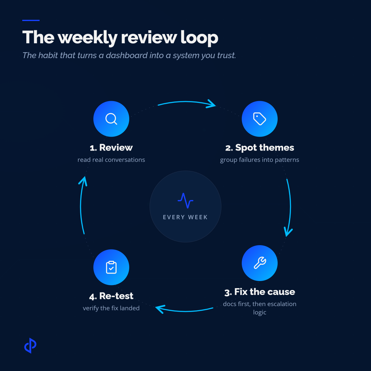 The weekly review loop, the habit that turns a dashboard into a system you trust