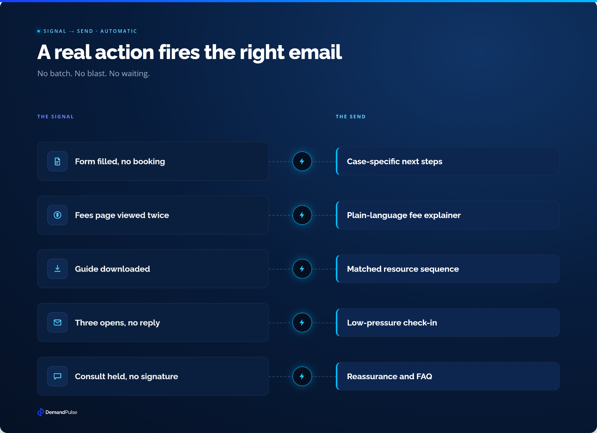 The Behavioral Trigger Map for law firm email personalization
