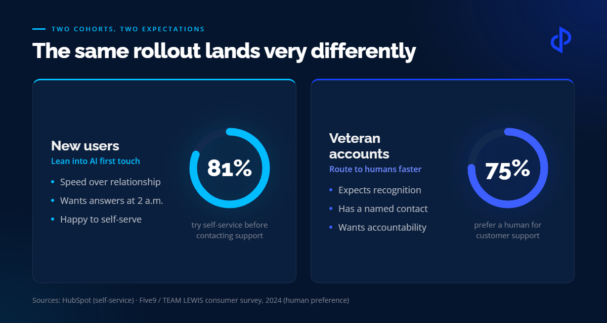 Two cohorts, two expectations - the same rollout lands very differently for new users and veteran accounts