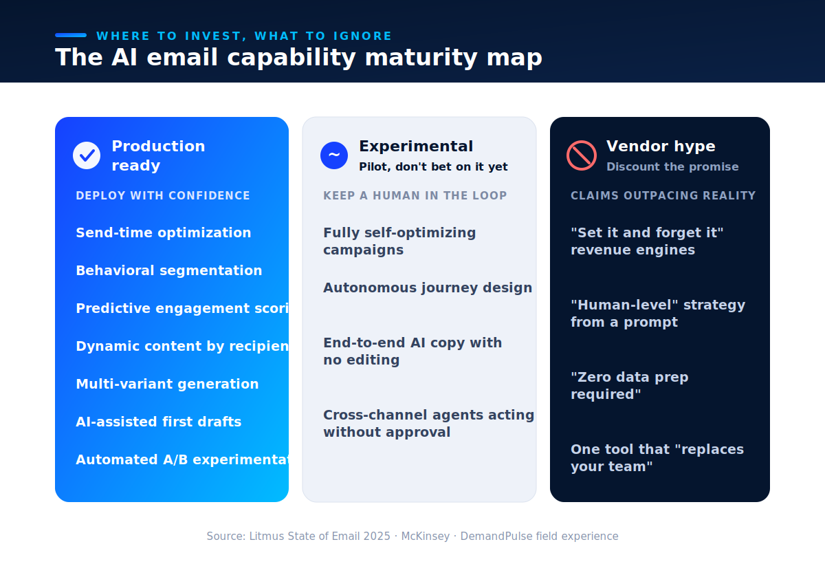 AI email capability maturity map