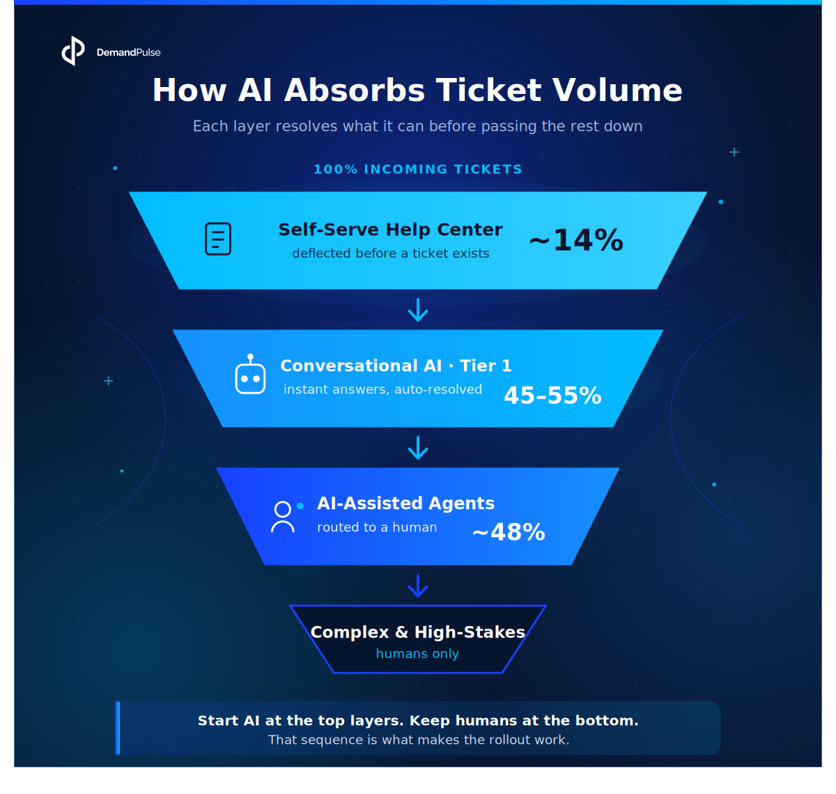 How AI Absorbs Ticket Volume funnel: self-serve help center deflects ~14%, conversational AI Tier 1 resolves 45-55%, AI-assisted agents handle ~48% routed to humans, with complex and high-stakes tickets reserved for humans only | DemandPulse