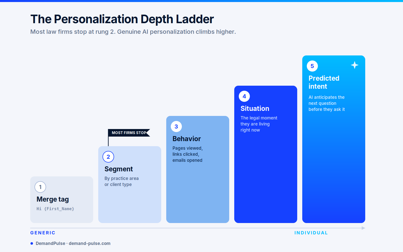 The Personalization Depth Ladder — five rungs from merge tags to predicted intent