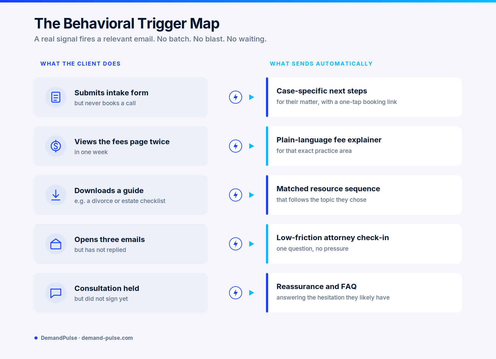 The Behavioral Trigger Map for law firm email personalization