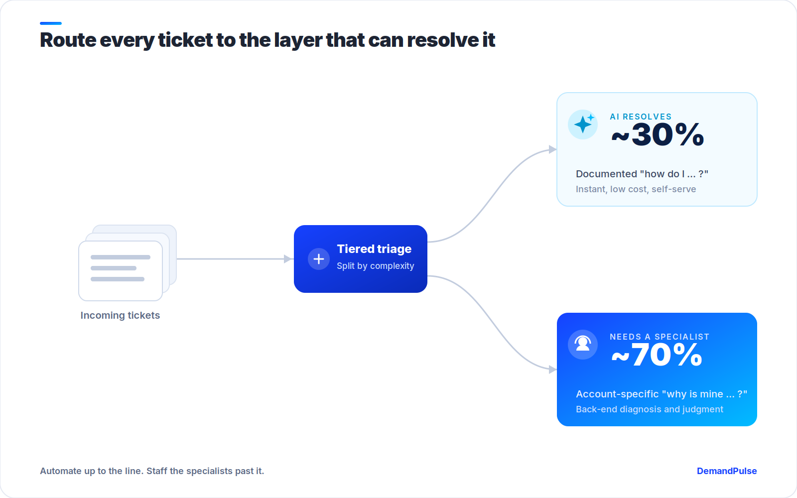 Route every ticket to the layer that can resolve it - tiered triage between AI and specialists
