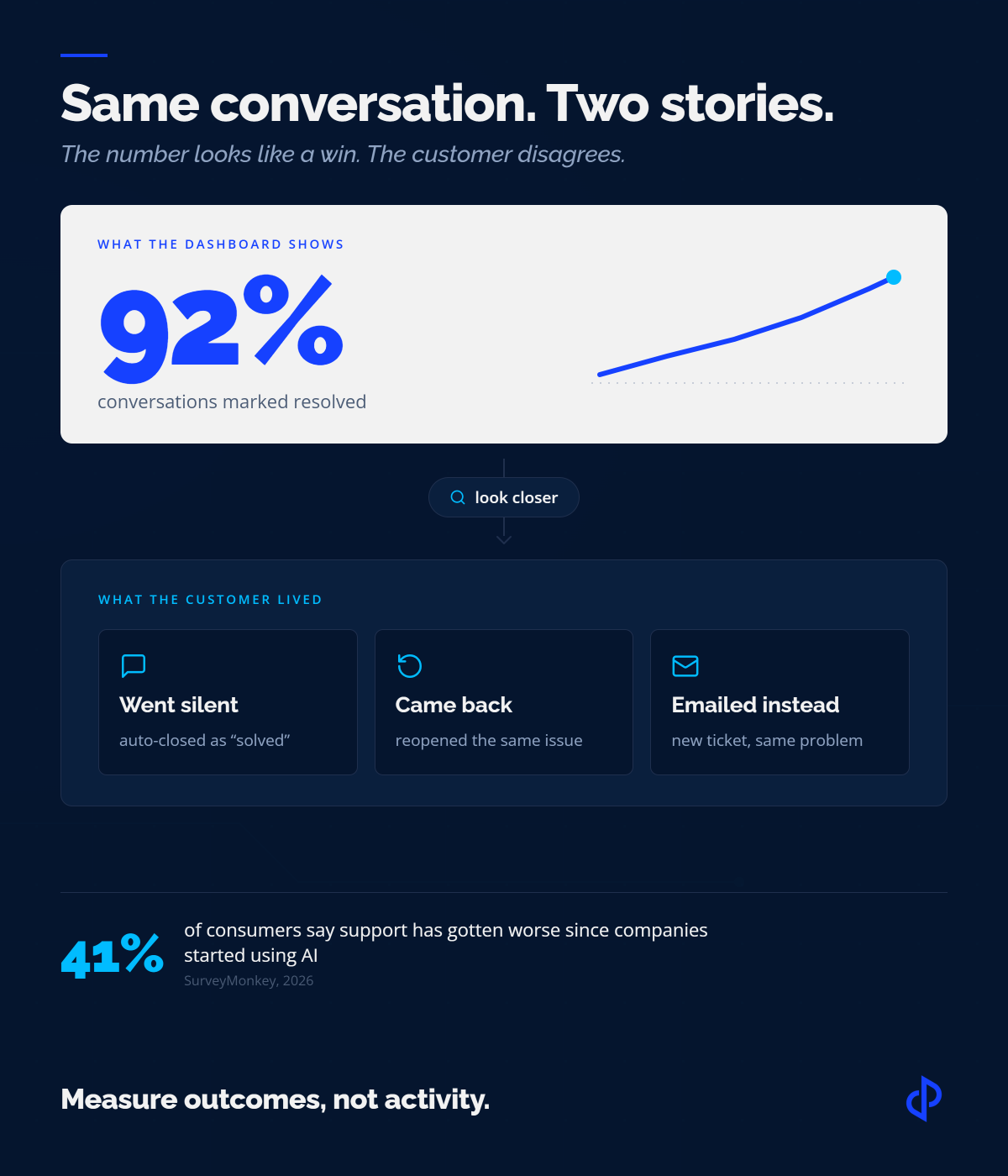 Same conversation, two stories - what the dashboard shows vs what the customer lived