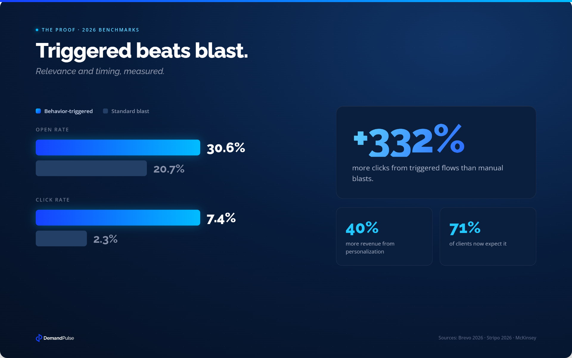 Triggered beats blast — 2026 benchmarks for behavior-triggered email vs standard blasts