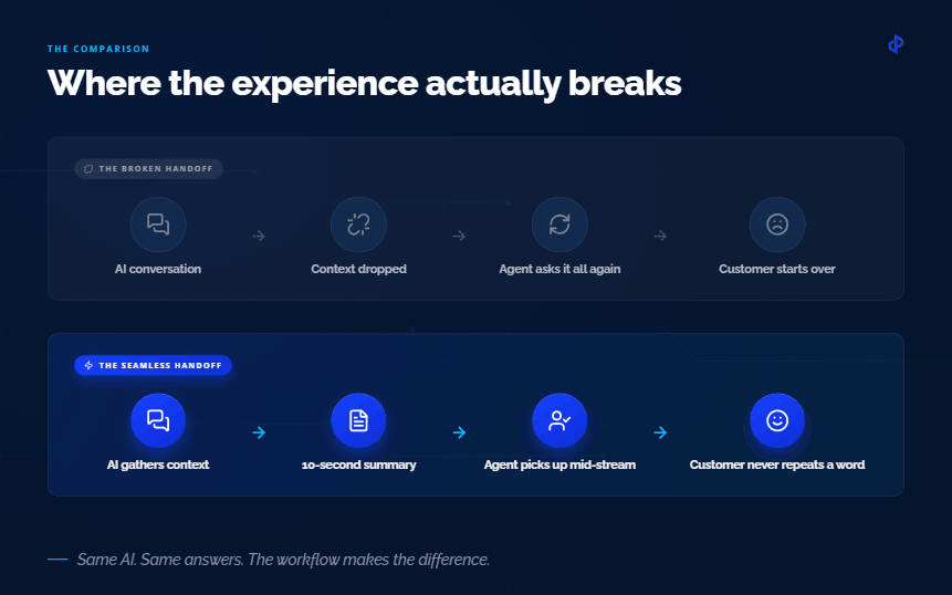 Where the experience actually breaks: broken handoff vs. seamless handoff