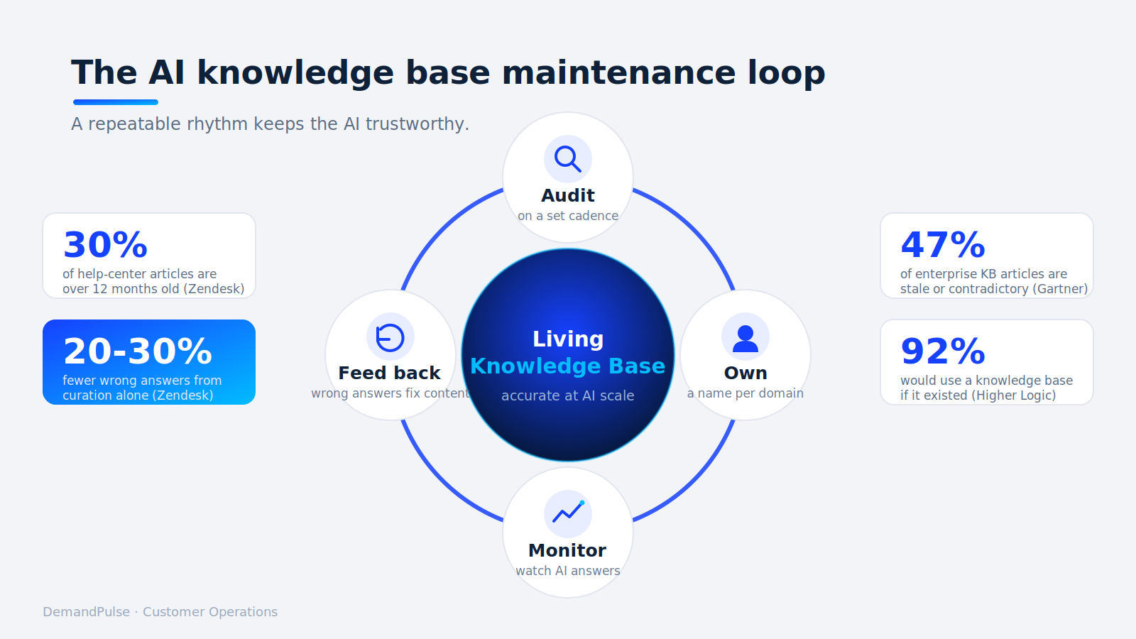 The AI knowledge base maintenance loop - audit, own, monitor, and feed back