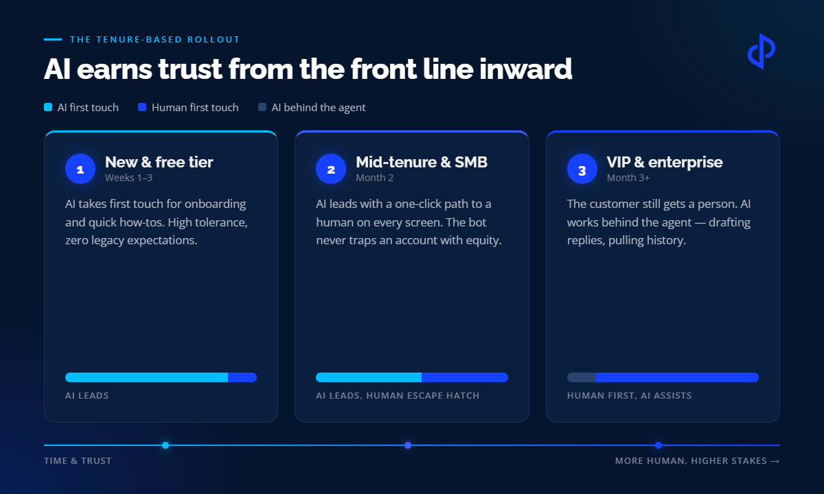 AI earns trust from the front line inward - new and free tier, mid-tenure and SMB, then VIP and enterprise