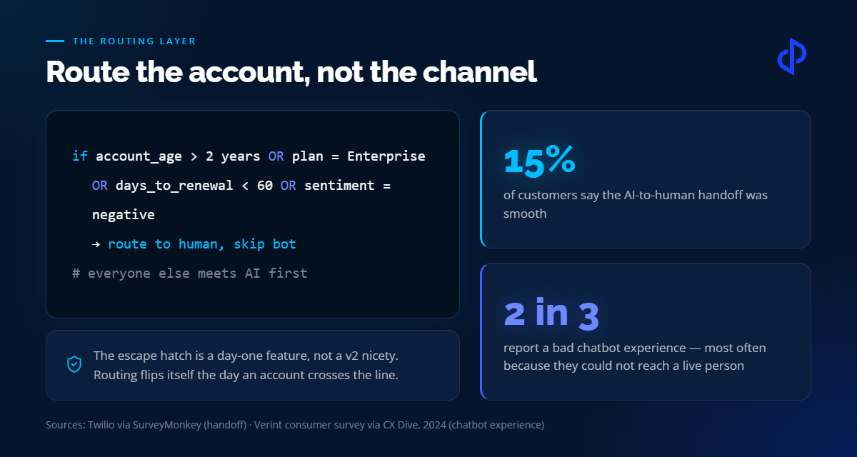 Route the account, not the channel - routing rule and handoff statistics
