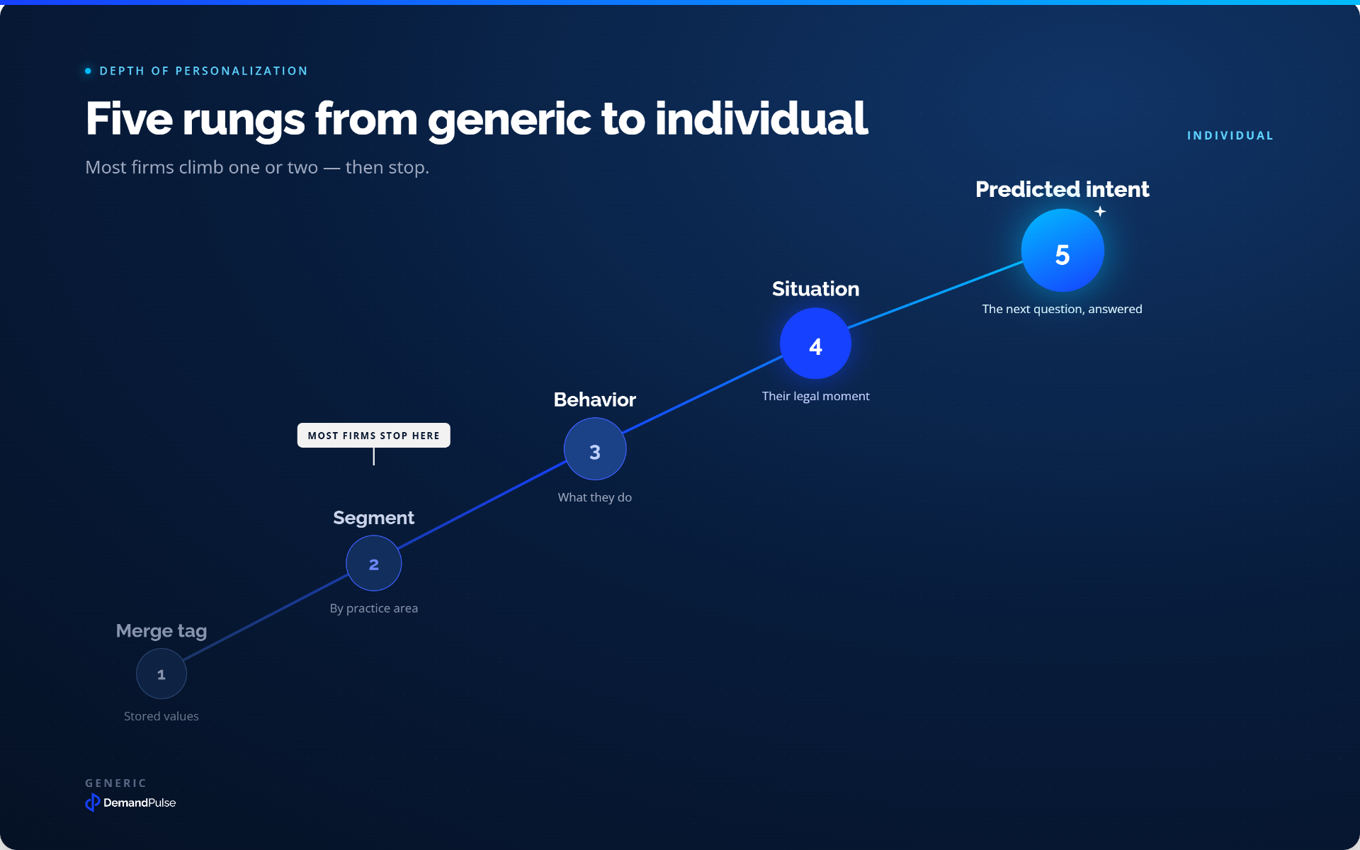 The Personalization Depth Ladder — five rungs from merge tags to predicted intent