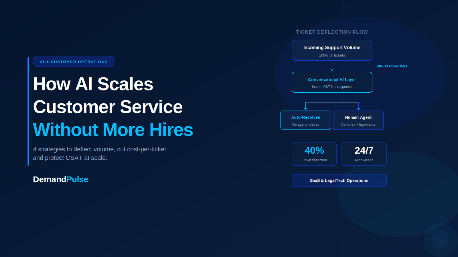 Conversational AI for customer service - how B2B SaaS teams scale support without more hires | DemandPulse