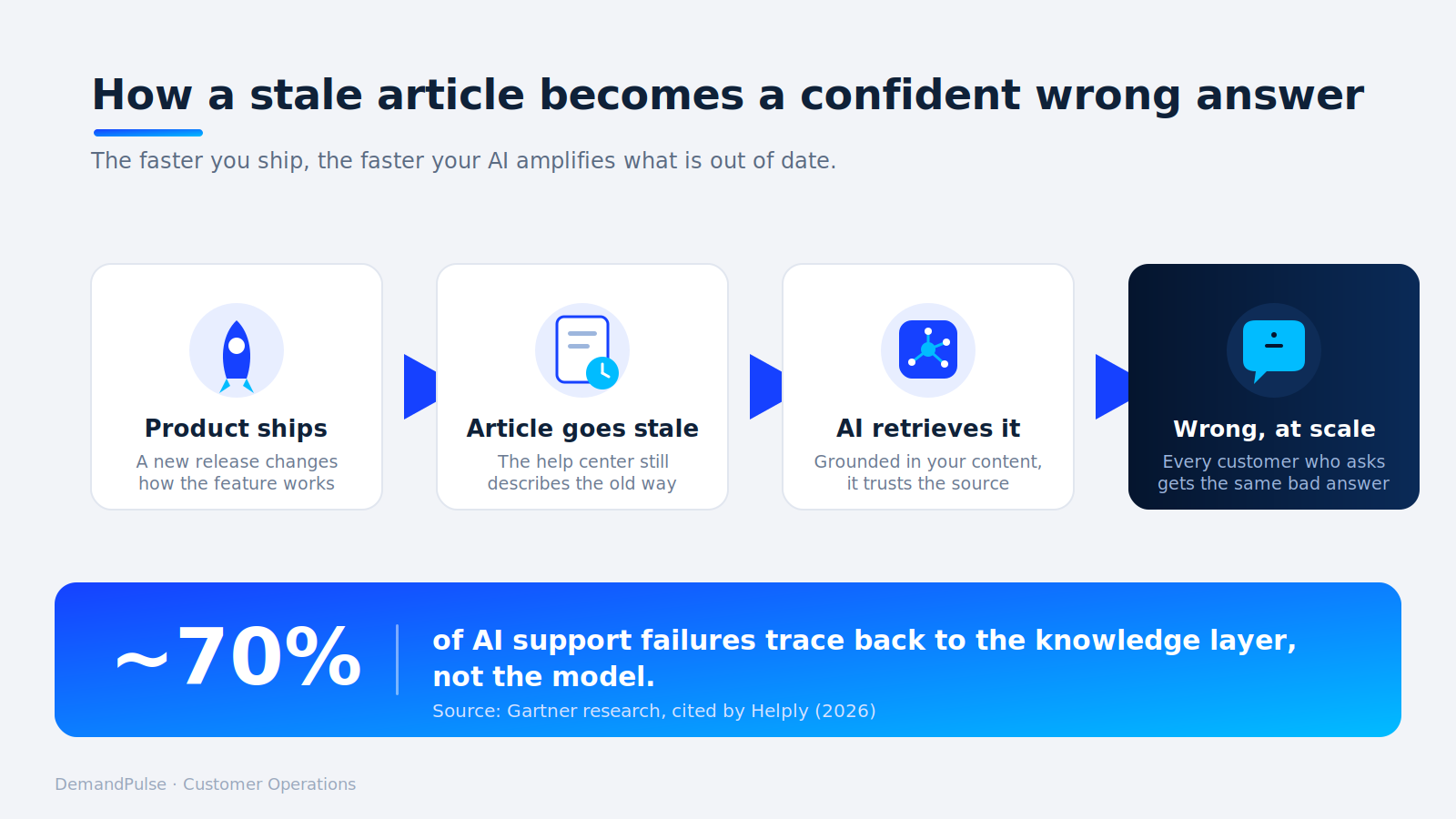 How a stale article becomes a confident wrong answer - the decay chain from product ship to wrong at scale