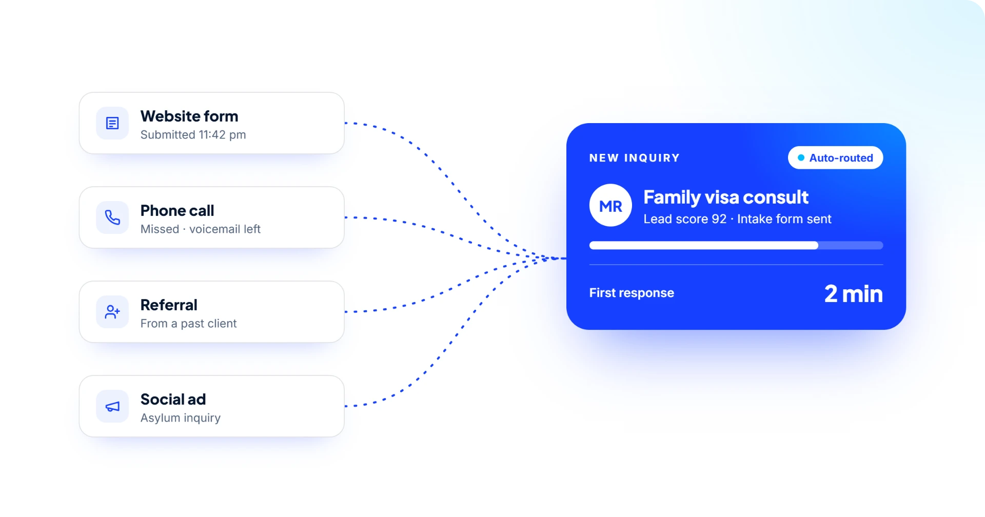 Website form, phone call, referral and social ad leads flowing into one CRM inquiry card, auto-routed with a 2-minute first response.