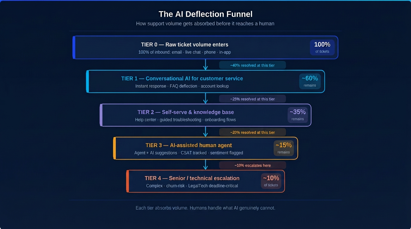 The AI deflection funnel: how support volume is absorbed across 5 tiers before reaching a senior human agent - DemandPulse