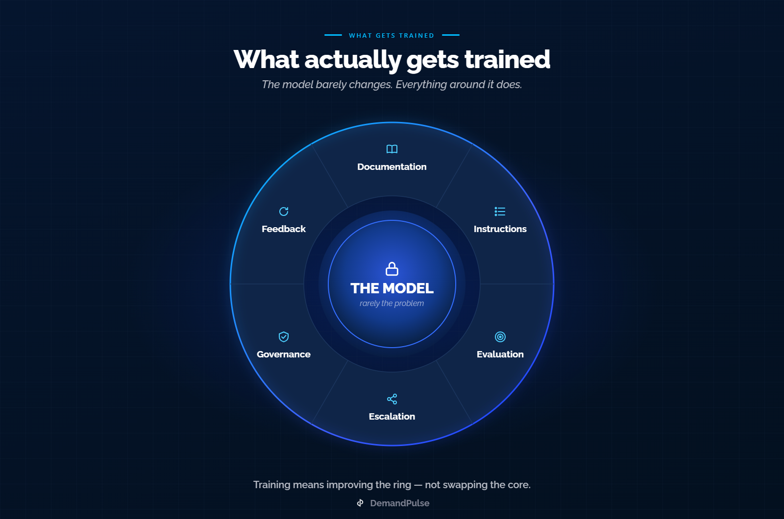 What actually gets trained - the model rarely changes, everything around it does