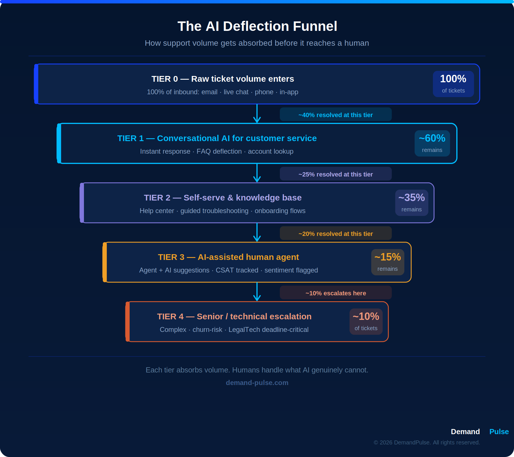 The AI deflection funnel: how support volume is absorbed across 5 tiers before reaching a senior human agent - DemandPulse