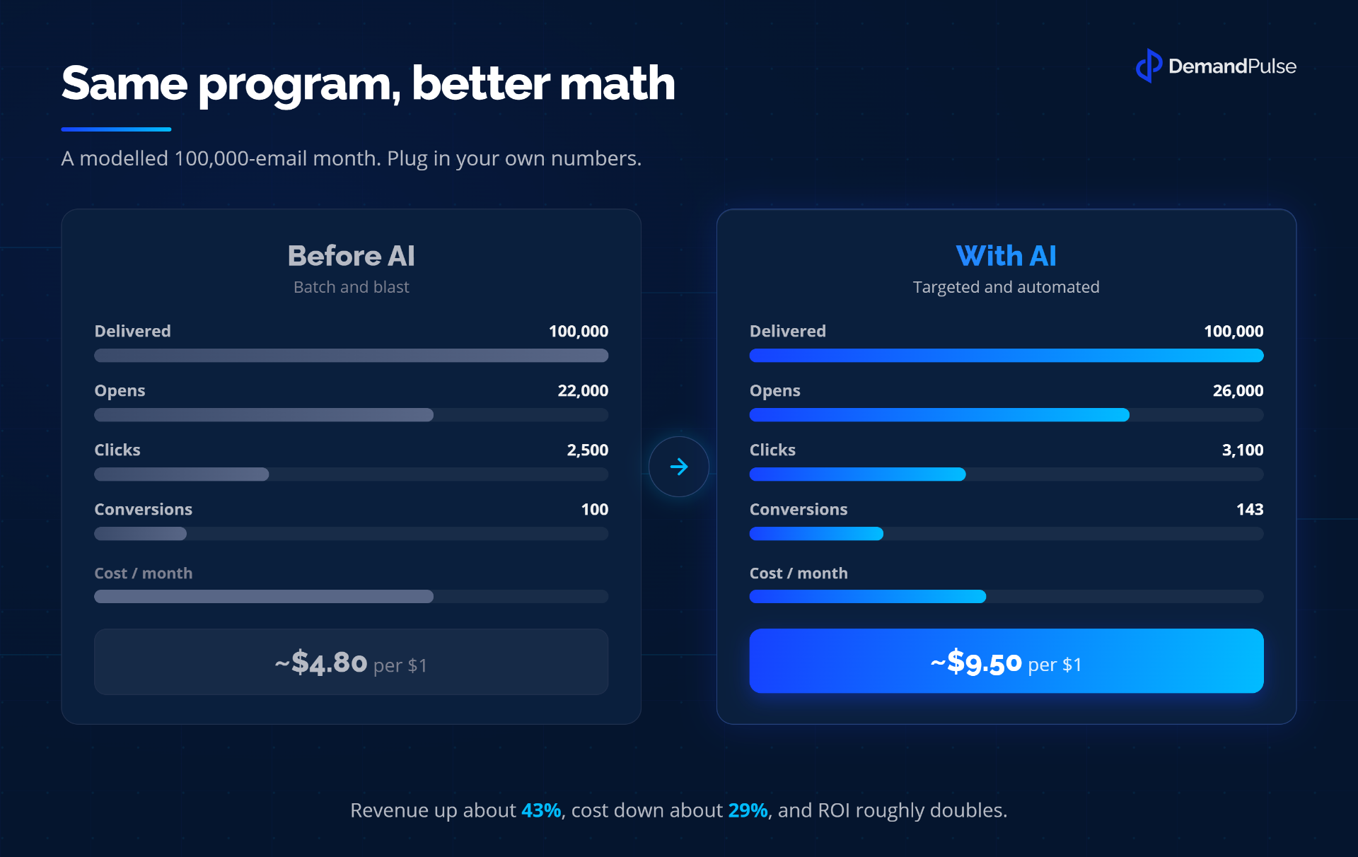 Same program, better math — a modelled 100,000-email month