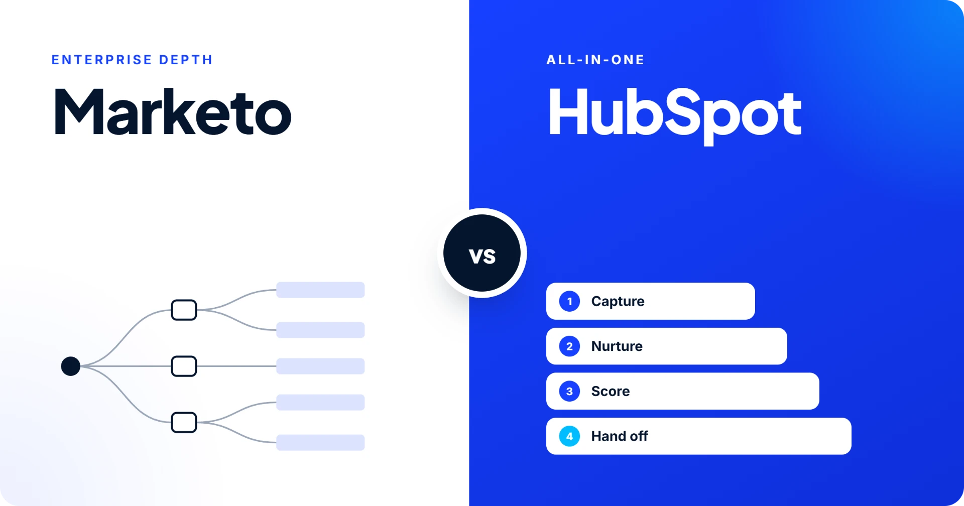 Marketo vs HubSpot comparison for SaaS companies: enterprise depth versus all-in-one