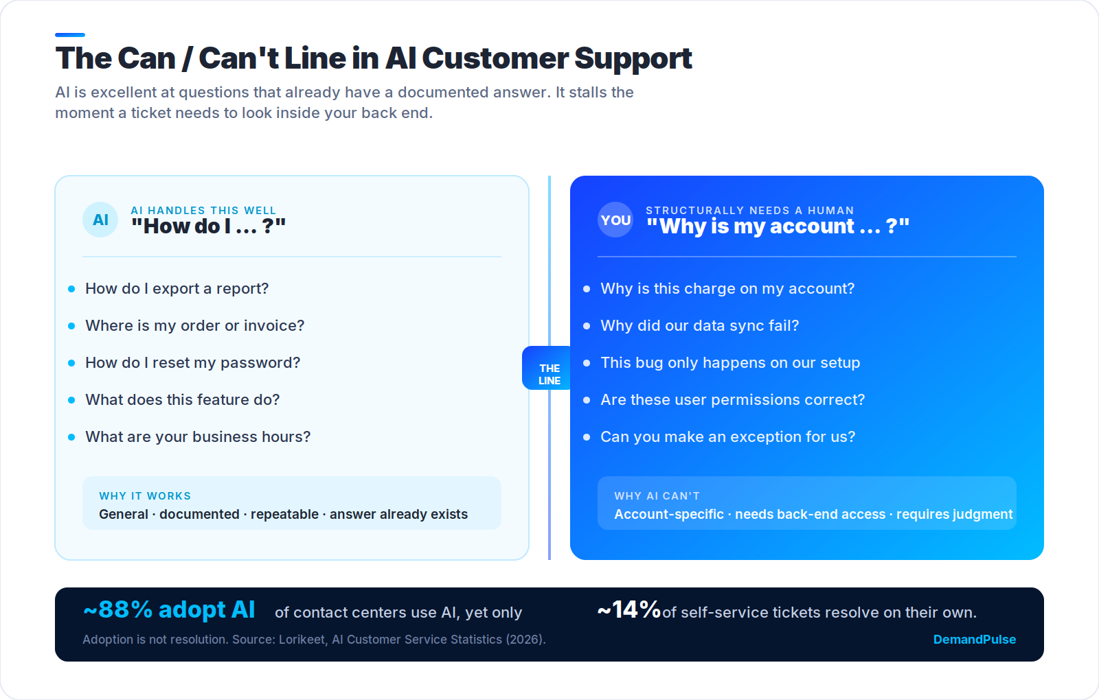 The Can / Can't Line in AI Customer Support - what AI handles well vs. what structurally needs a human