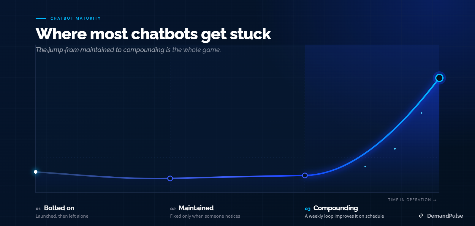 Chatbot maturity - where most chatbots get stuck, and the jump from maintained to compounding