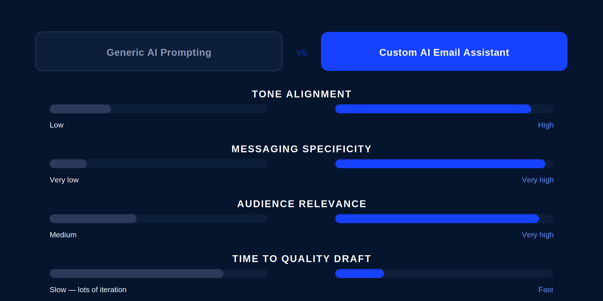 Generic AI Prompting vs Custom AI Email Assistant comparison — Tone Alignment, Messaging Specificity, Audience Relevance, Time to Quality Draft