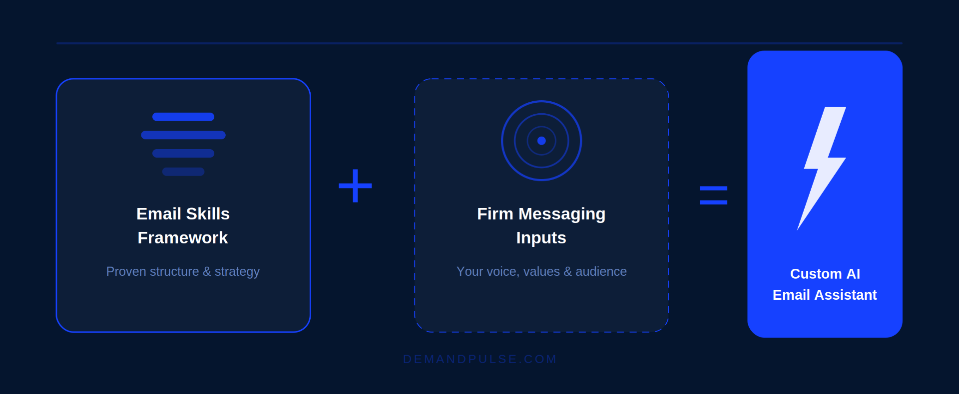 Email Skills Framework plus Firm Messaging Inputs equals Custom AI Email Assistant