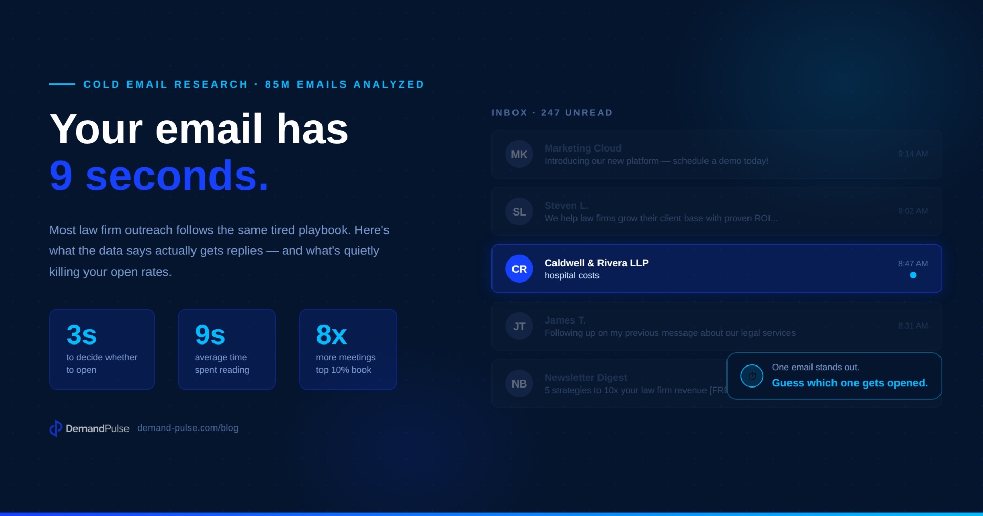 Cold email research infographic showing 3s to decide whether to open, 9s average reading time, and 8x more meetings booked by top 10% senders — based on 85M emails analyzed