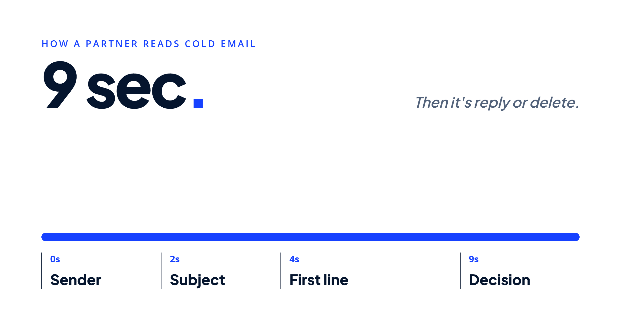 The 9-second cold email decision timeline: 0s subject line, 2s preview, 4s opening line, 9s decision to reply or delete.