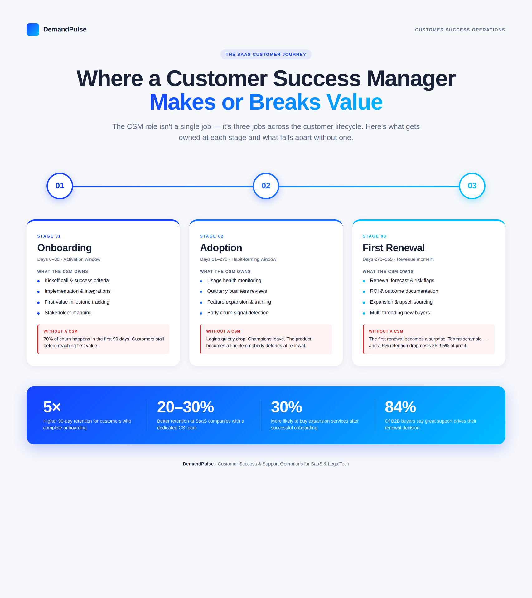 Where a customer success manager makes or breaks value across the SaaS customer journey