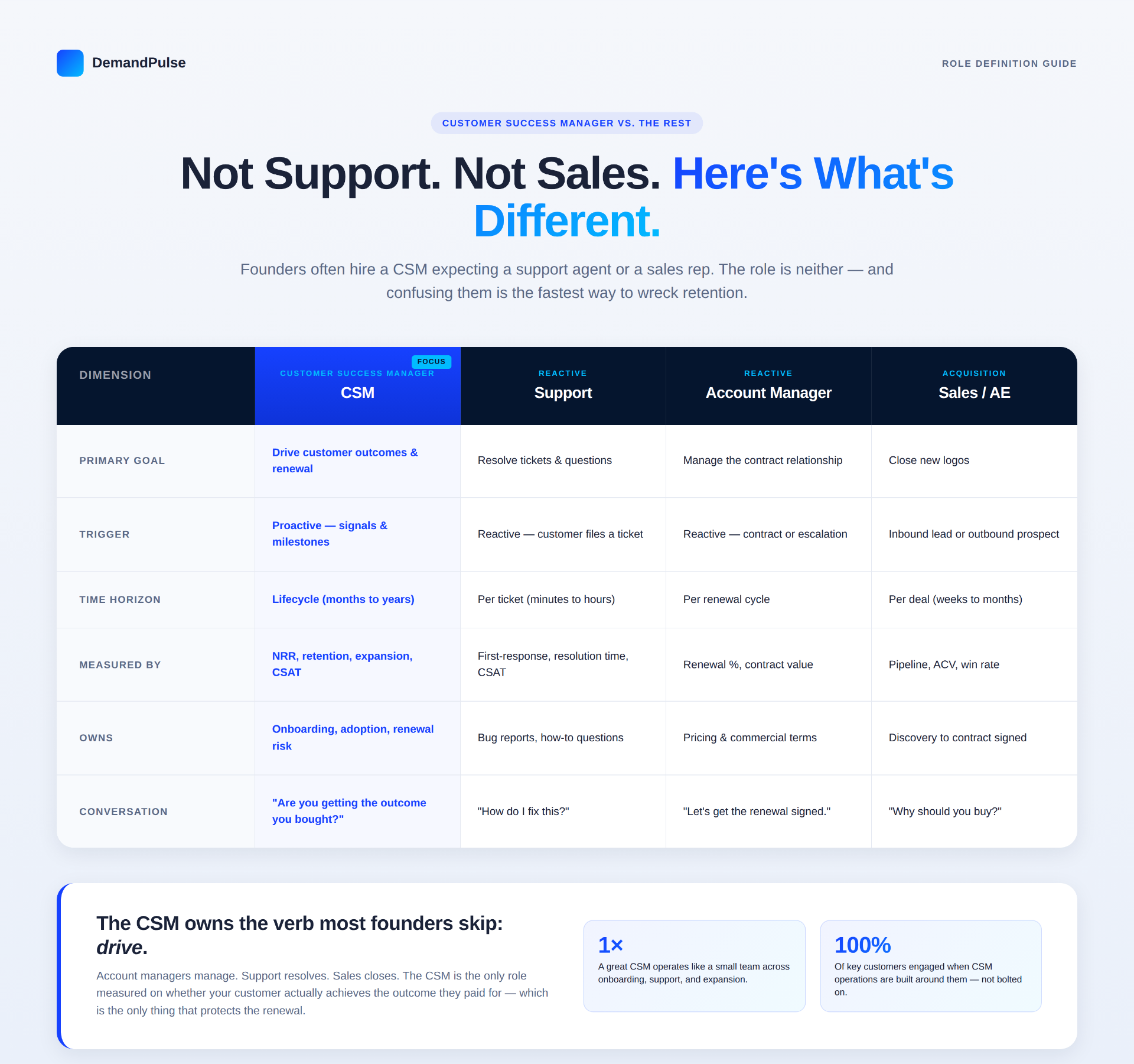 Customer Success Manager vs. Support, Account Manager, and Sales - what's different