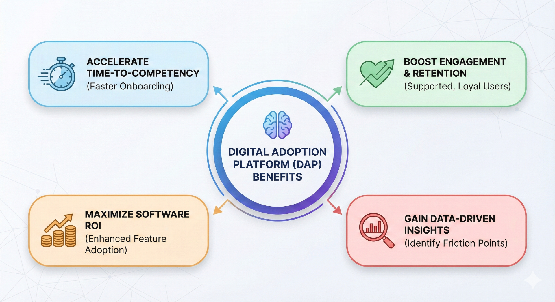 Digital Adoption Platform (DAP) benefits diagram showing four key advantages: Accelerate Time-to-Competency through faster onboarding, Boost Engagement and Retention with supported loyal users, Maximize Software ROI through enhanced feature adoption, and Gain Data-Driven Insights to identify friction points
