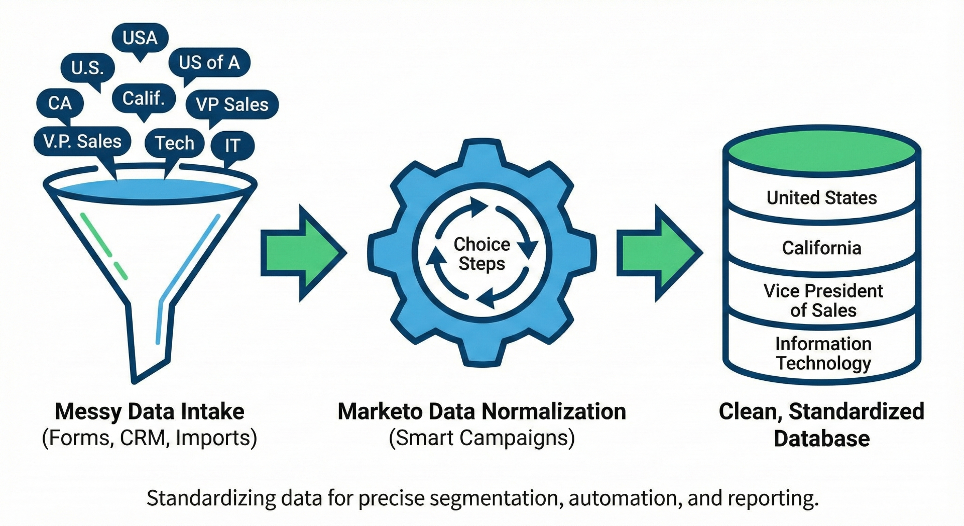 Marketo data normalization flow: messy data intake from forms, CRM, and imports goes through Smart Campaign choice steps to produce a clean, standardized database with consistent values like United States, California, Vice President of Sales, and Information Technology