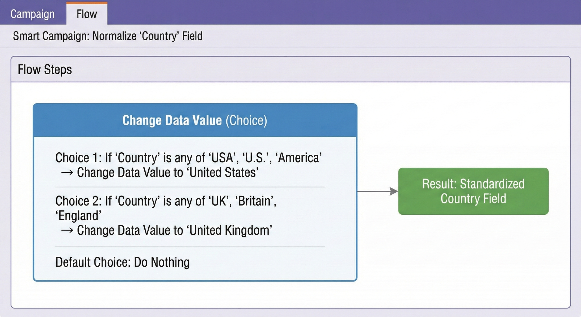 Marketo Smart Campaign flow steps for country field normalization: Change Data Value choice steps transform USA, U.S., America to United States and UK, Britain, England to United Kingdom, with default choice to do nothing, resulting in standardized country field