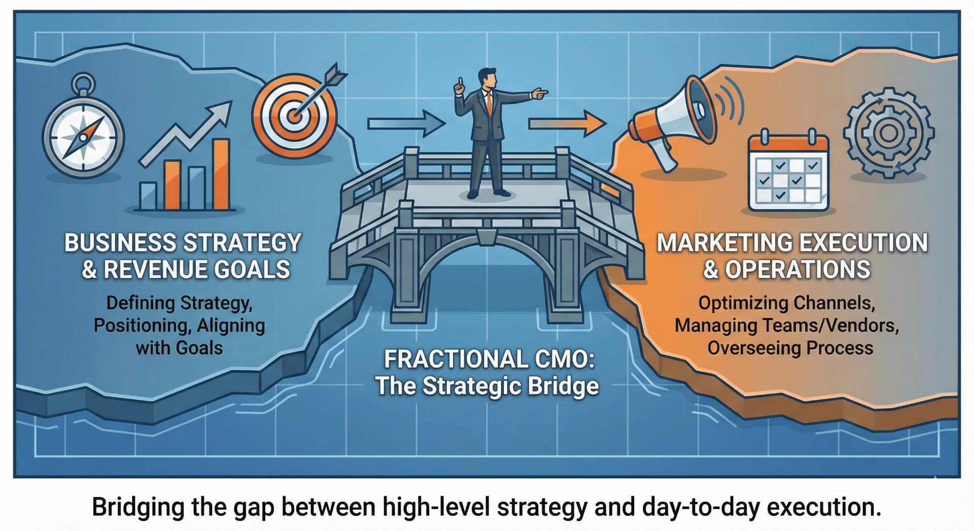 Fractional CMO as the strategic bridge: connecting business strategy and revenue goals (defining strategy, positioning, aligning with goals) to marketing execution and operations (optimizing channels, managing teams/vendors, overseeing process)