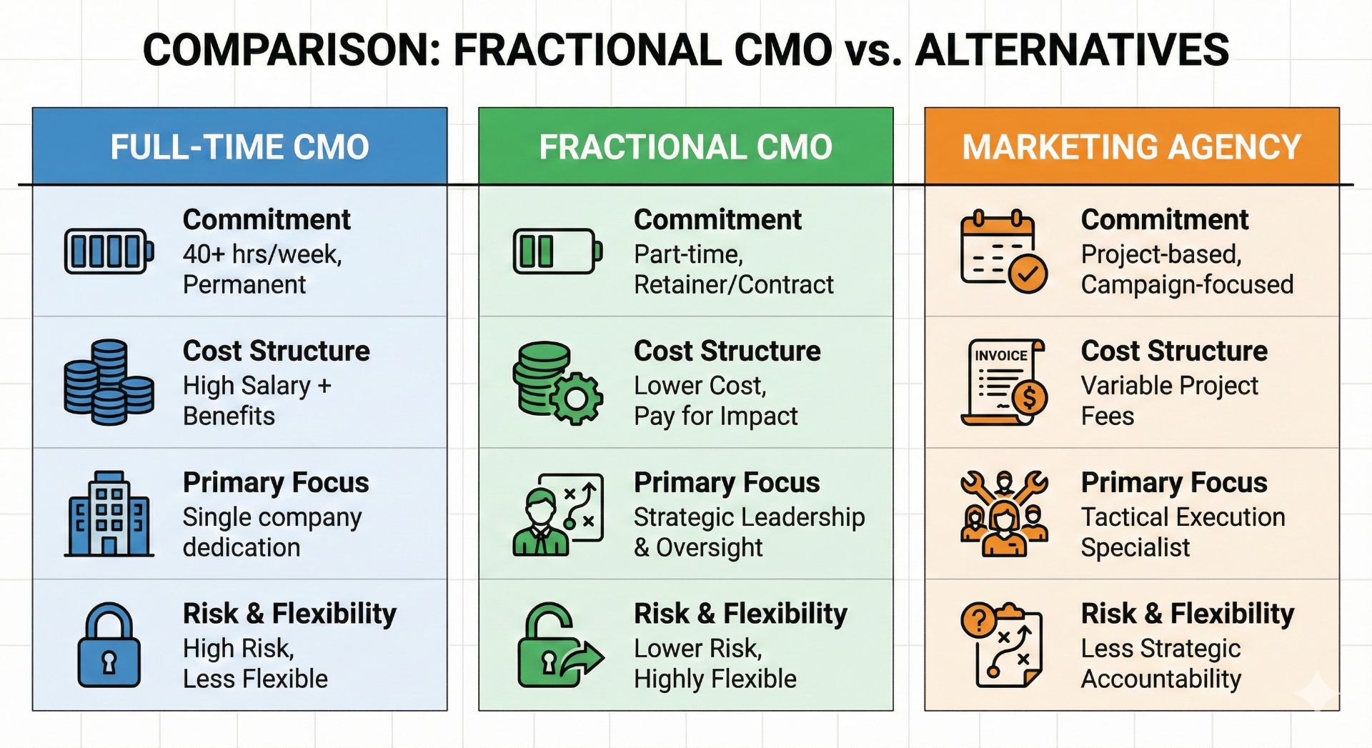 Comparison chart of Full-Time CMO vs Fractional CMO vs Marketing Agency across four dimensions: Commitment (permanent vs part-time vs project-based), Cost Structure (high salary vs lower cost vs variable fees), Primary Focus (single company vs strategic leadership vs tactical execution), and Risk & Flexibility (high risk vs lower risk vs less strategic accountability)