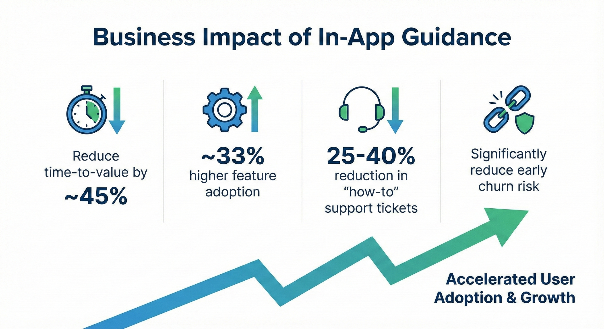 Business impact of In-App Guidance infographic showing key metrics: reduce time-to-value by 45%, 33% higher feature adoption, 25-40% reduction in how-to support tickets, and significantly reduced early churn risk leading to accelerated user adoption and growth