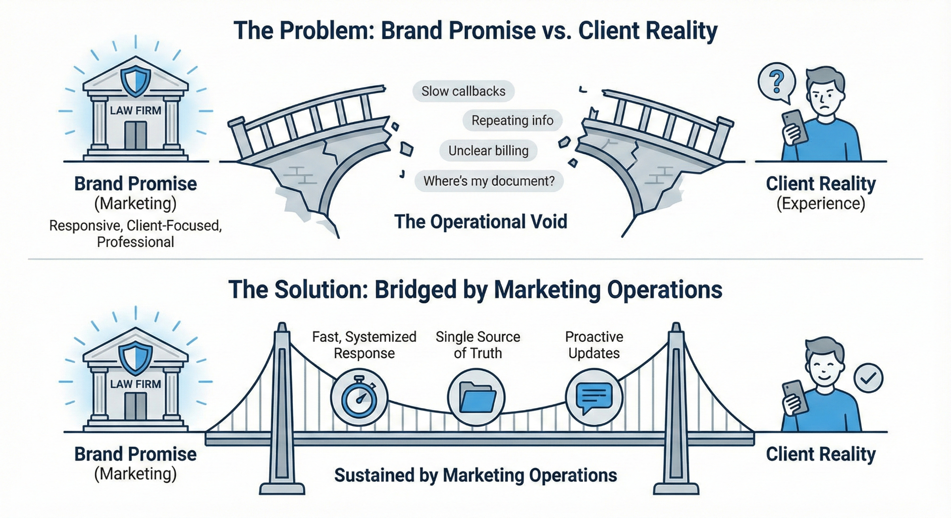 Brand Promise vs Client Reality - The operational void bridged by marketing operations