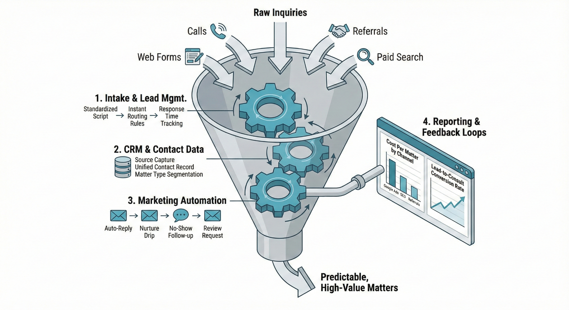 Marketing Operations Funnel - From raw inquiries through intake, CRM, automation to predictable high-value matters