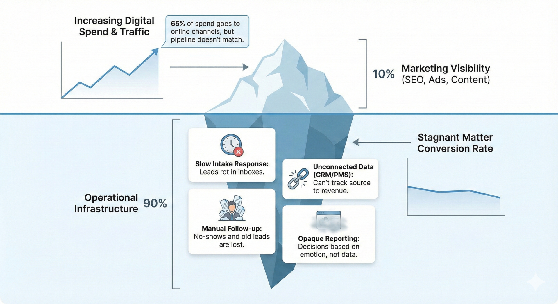 The Visibility vs Operations Iceberg - 10% marketing visibility above the waterline, 90% operational infrastructure below