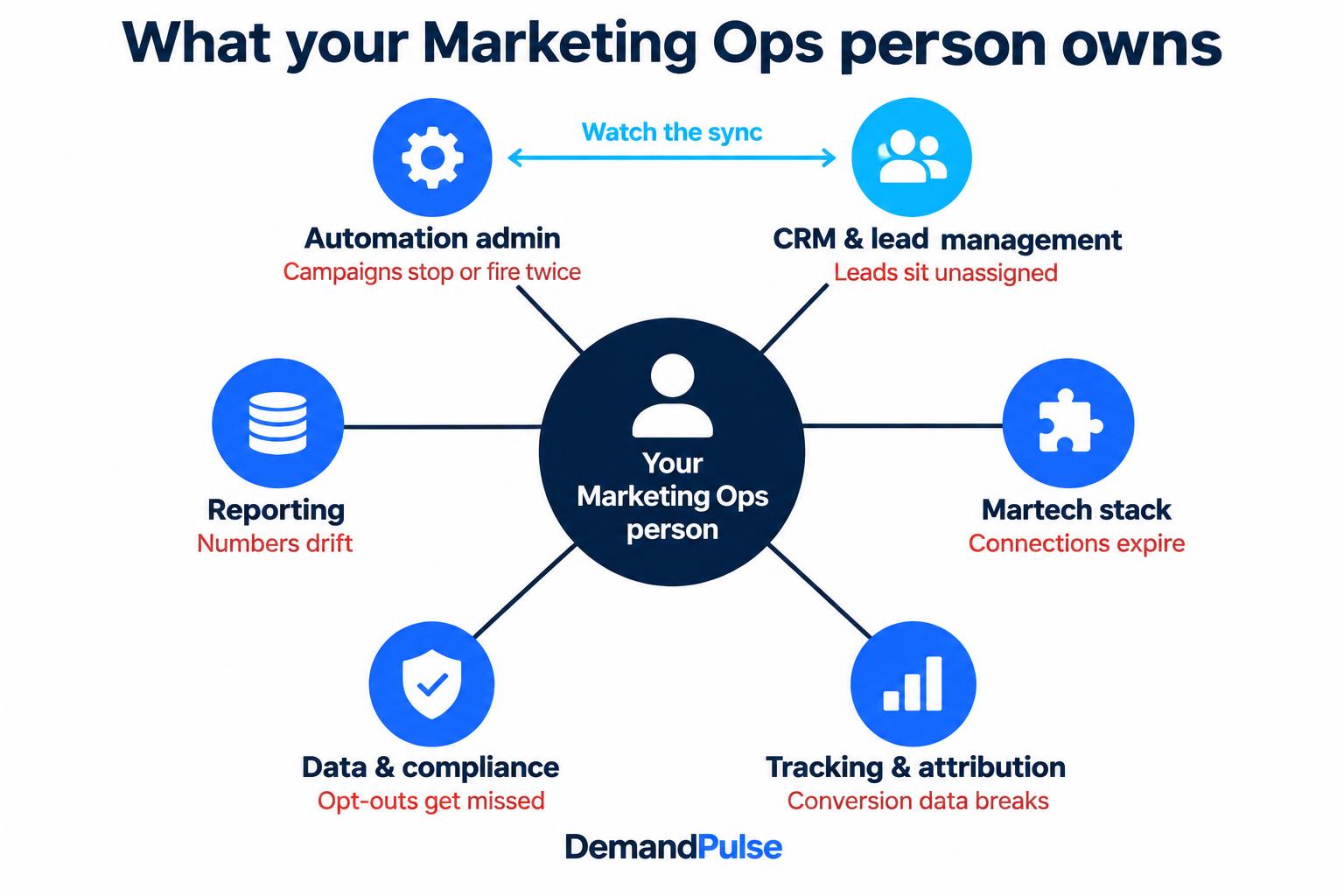 Diagram of six roles a Marketing Ops person may cover during maternity or paternity leave, from CRM admin to attribution and compliance