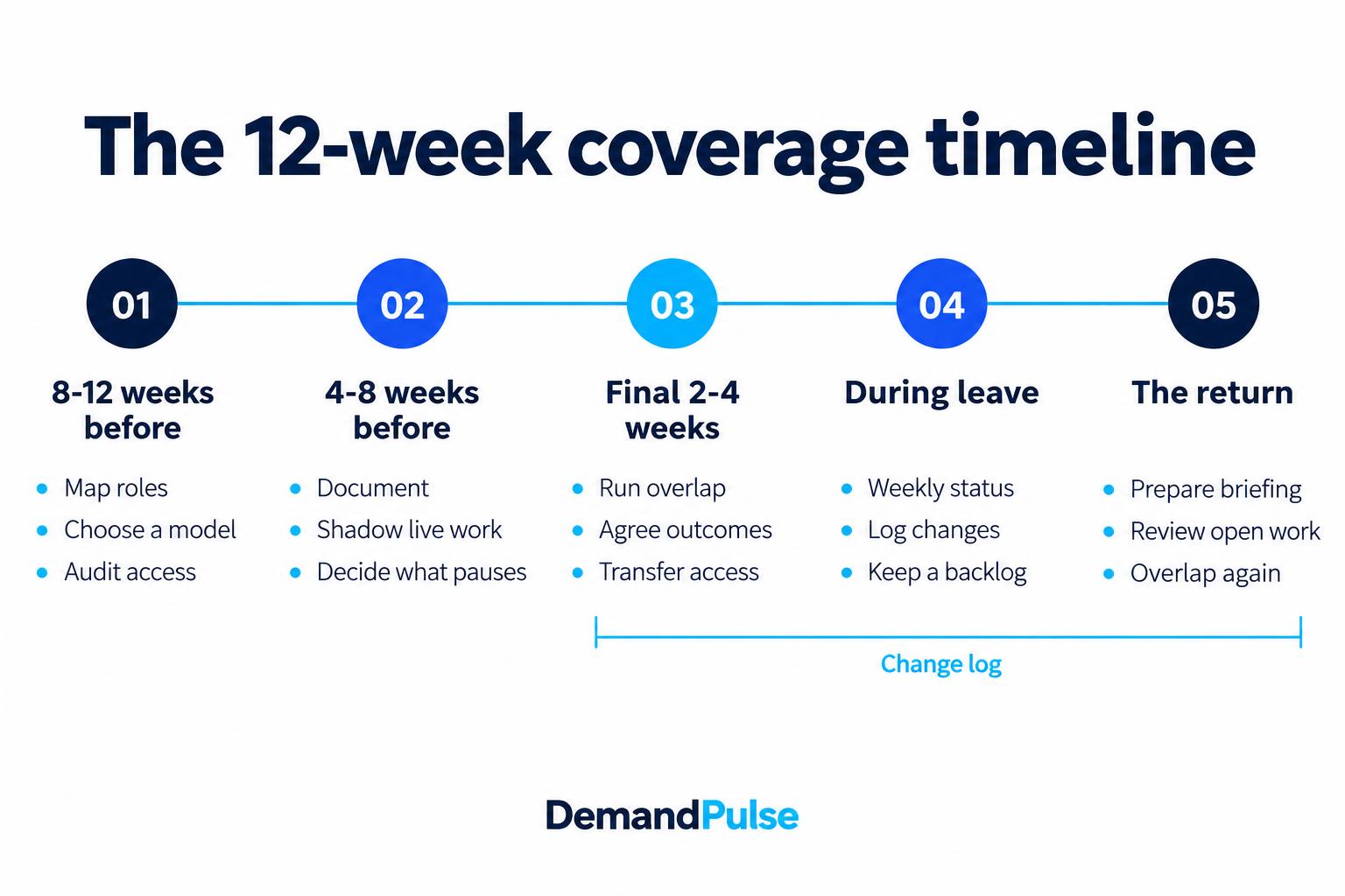 Twelve-week timeline for planning Marketing Ops coverage before, during and after parental leave